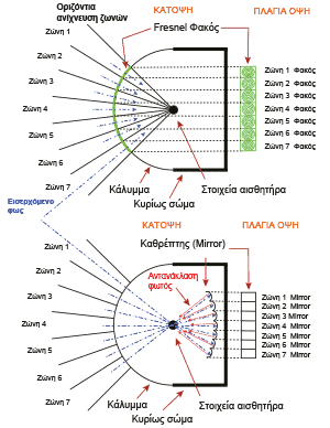 Το εισερχόμενο φως αντανακλάται στους καθρέπτες και έπειτα λαμβάνεται απο το στοιχείο του αισθητήρα